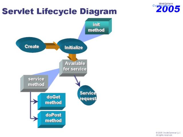 Lifecycle of a Java Servlet