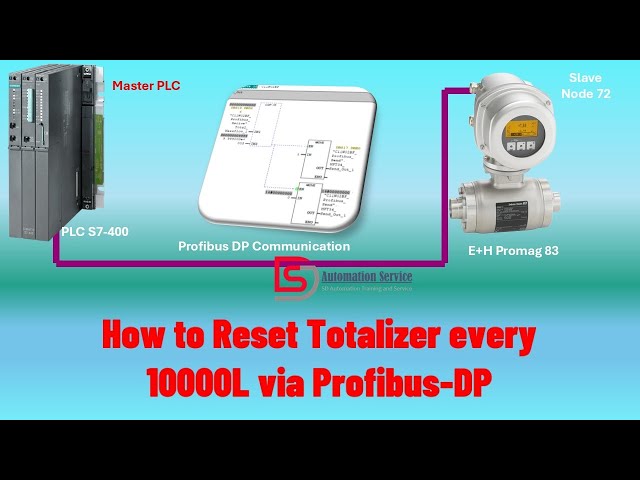 How to Reset Totalizer every 10000L | PLC S7-400 | Endress + Hauser Flowmeter | Programming