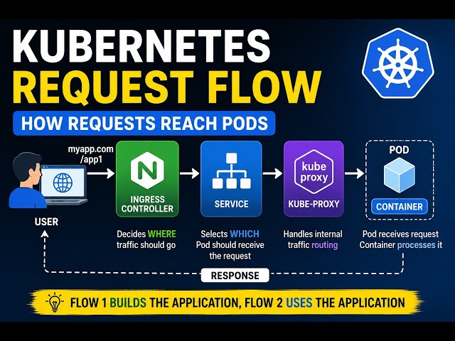 Kubernetes External Request Flow Explained | Ingress → Service → Pod
