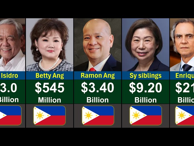 Top Richest People in Philippines 2026 | Global Rank
