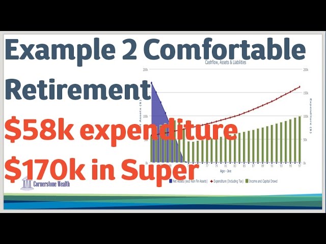 08 Example 2 Comfortable Retirement $58k expenditure $170k in Super: Retirement Planning 2014
