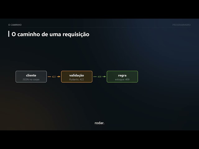 🐍 API completa em Python com FastAPI: do zero ao Docker em 14 minutos