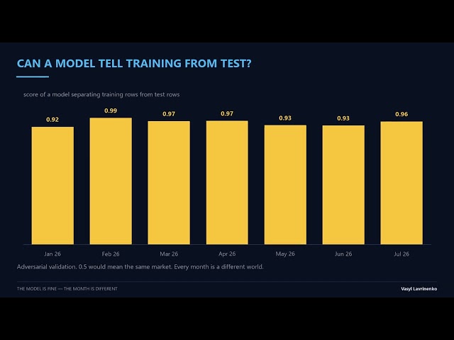 The Model Is Not Broken, the Market Changed. Here Is How to Prove It