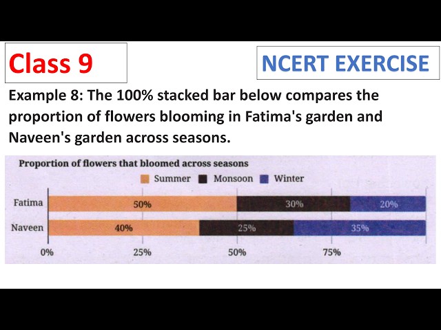 Example 8: The 100% stacke CBSE Class 9 Maths NCERT Ganita Manjari Part 2 Chapter 10 How quantities