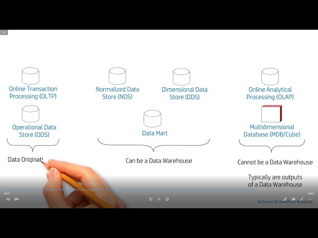 Types of Data Stores - OLTP, ODS, OLAP, Data Mart, Cube, etc