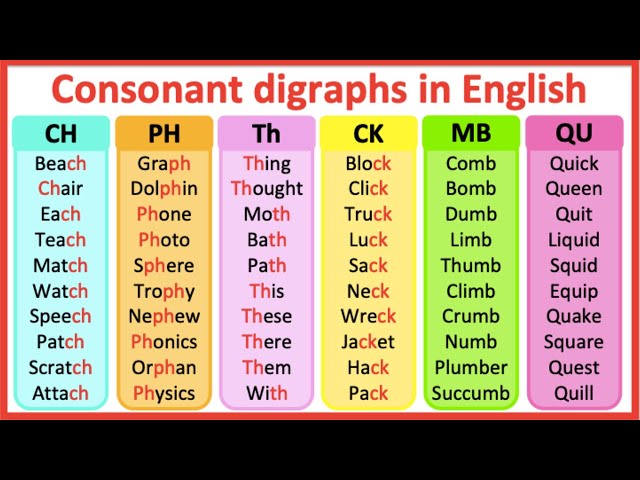 Consonant digraphs in English 🤔| What are digraphs? | Learn with examples