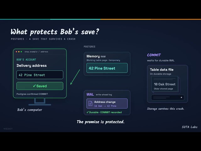 How Postgres WAL Protects Your Data | Explained Simply