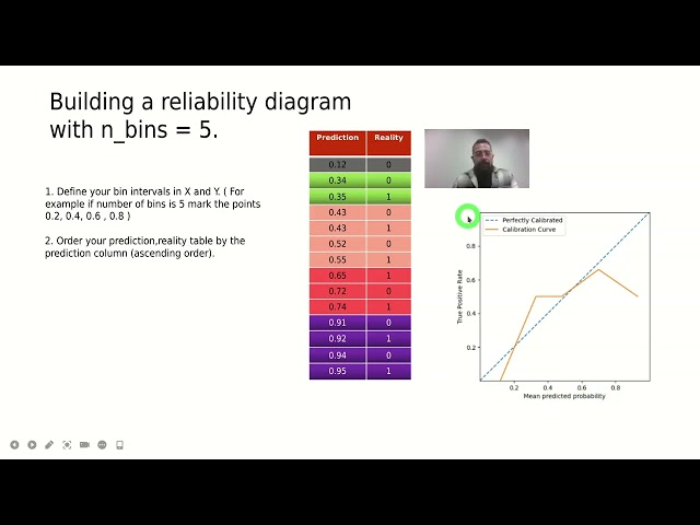 Why calibration is important ? Miscalibrated models are one source of ML unfairness.