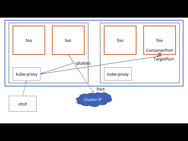 Software Networking and Interfaces on Linux: Kubernetes Networking