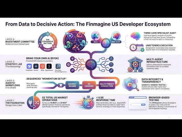 006-US-Finmagine Developer API: Explorer, Workflows & Investment Committee Agents