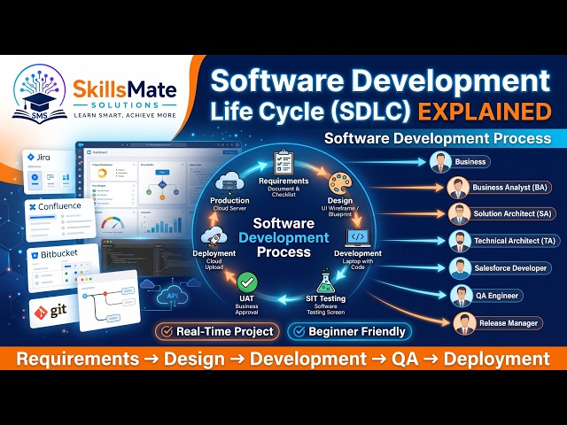 Salesforce Software Development Life Cycle Explained |  Jira, Confluence & Bitbucket | SkillsMate