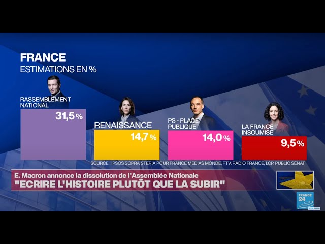 Élections européennes 2024 - Résultats, analyses : suivez la soirée en DIRECT • FRANCE 24