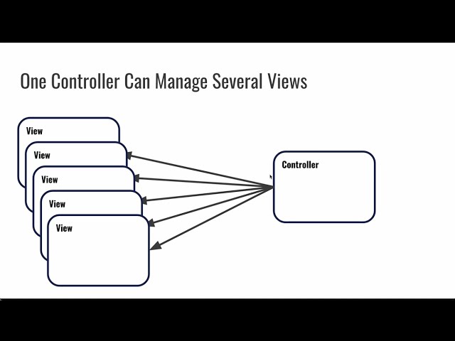 CS1520 Lecture 22: Design Patterns including DAO and Model-View-Controller