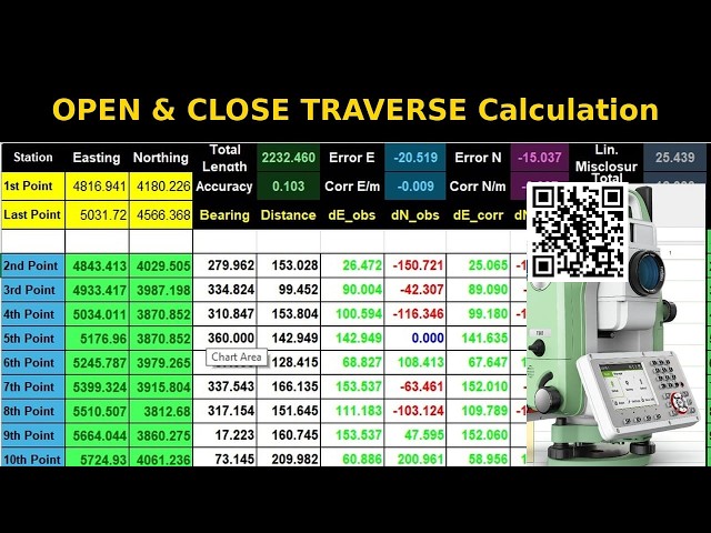 Open & Close Traverse Calculation in Excel | Auto Correction + Accuracy Check #travers #error #viral