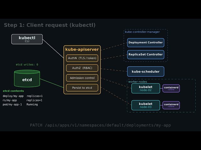 What actually happens when you run kubectl scale?