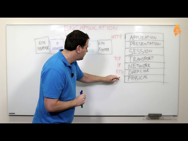 Introduction to the OSI Model: Encapsulation