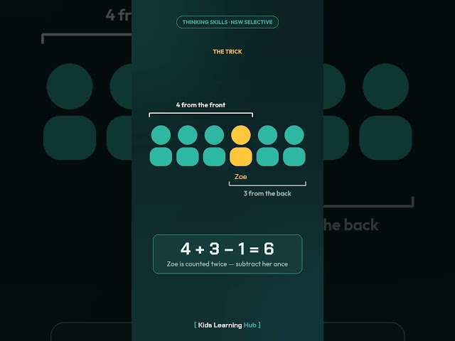 Can your child solve this NSW Selective question? 🧠 #Shorts