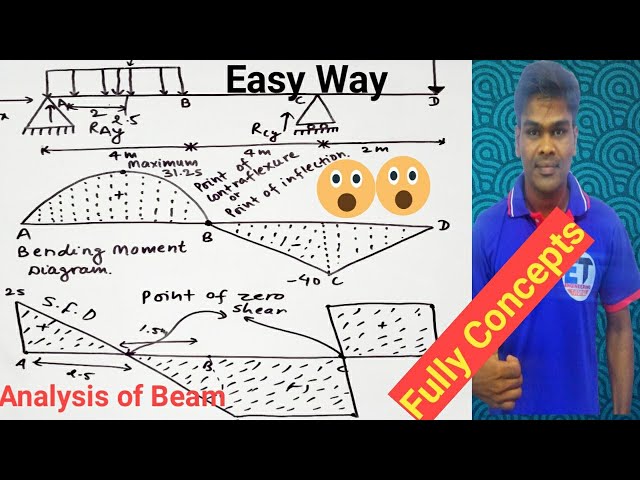 #35 Analysis of Beam || Easy And Trickly Way To Solve Part-2 || Applied Mechanics-1 || In Nepali