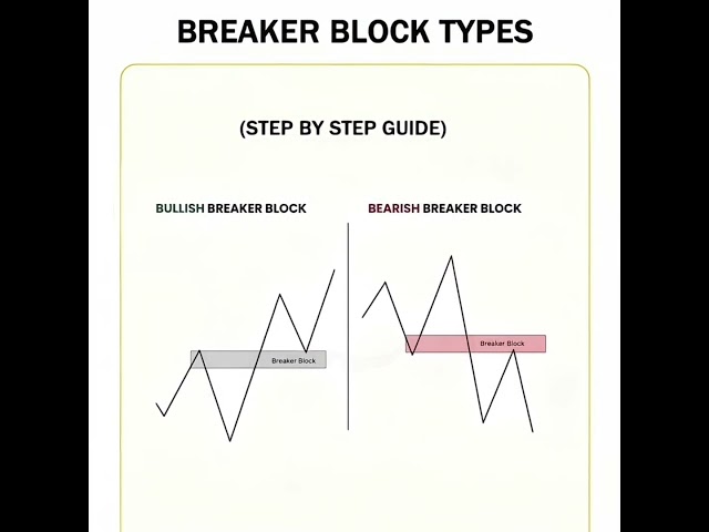 Breaker Block ICT SMC | Failed Order Block → Breaker Block | Liquidity Sweep + Breaker Block