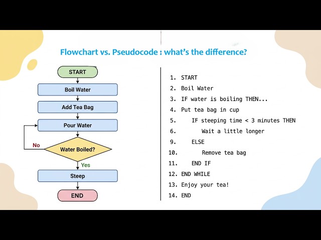 Flowchart vs. Pseudocode: what’s the difference?
