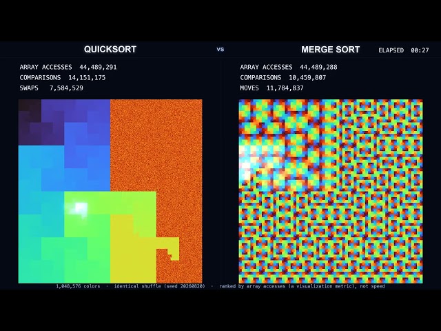 Quicksort vs Merge Sort — 1,048,576 Colors, With Sound (4K) | 16