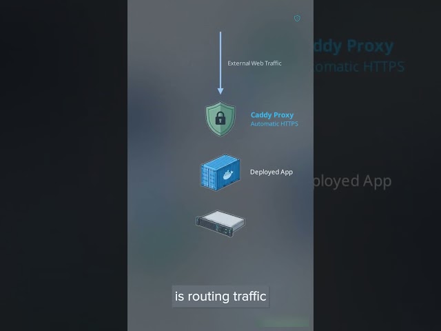 How Coolify Automates Self-Hosted Docker Deployments #devops #selfhosted #docker