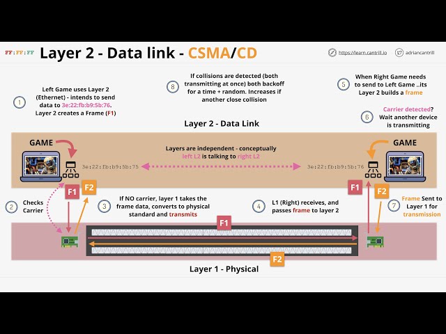 Networking Fundamentals: OSI 7 - Layer 2 - the data link layer - Part 1