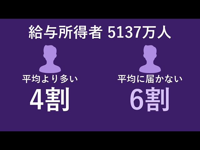 Why do only 4 in 10 reach the average salary in Japan? [4.78 million yen, 60% below]