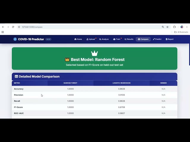COVID-19 Patient Outcome Prediction Using Machine Learning | Python AI Machine Learning Project