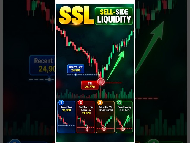 What is Liquidity? #stockmarket #optionstrading