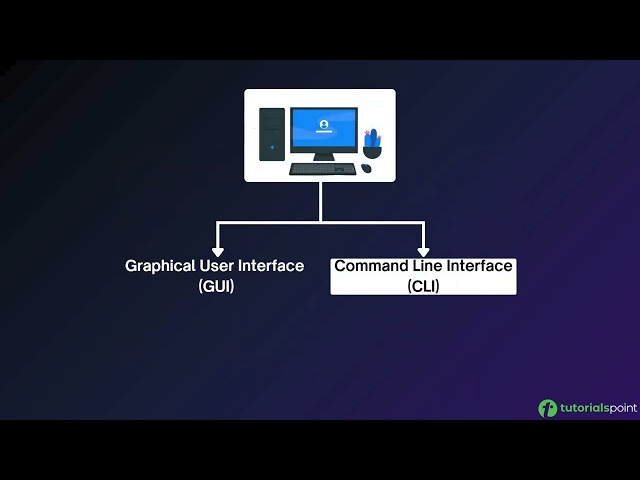 Git and GitHub | What is command line?