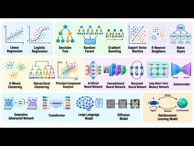 Every Major Machine Learning Models Explained in 12 minutes 50 sec..