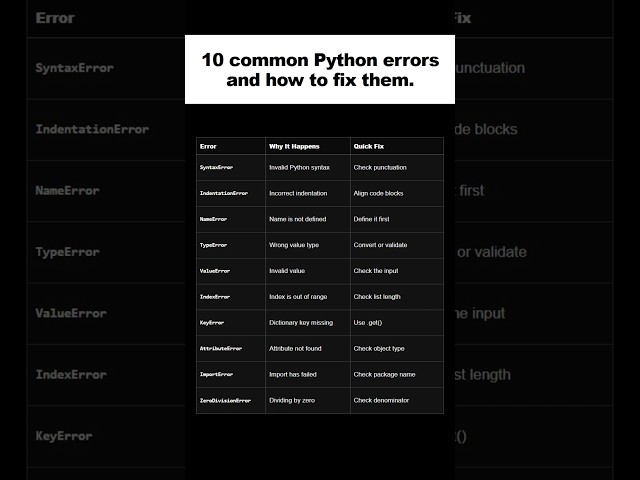 10 Python Errors Every Beginner Will Face 😵‍💫 #shorts #coding #pythonchallenge
