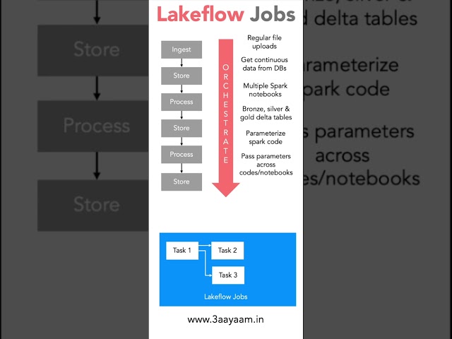 Lakeflow Jobs - Data Pipeline Orchestration in Databricks