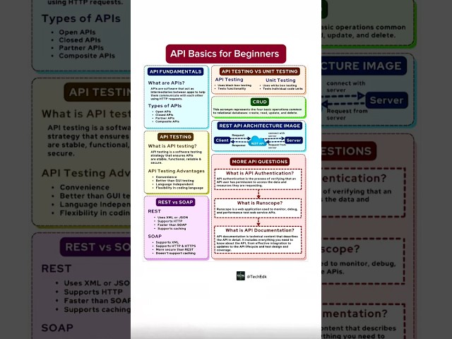 API Fundamentals & Testing for Full Stack & QA | REST vs SOAP | API vs Unit Testing