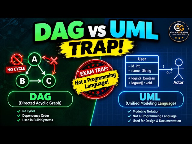 Algorithm Properties, DAG in Compiler Design & UML Diagrams in Hindi | Complete Guide