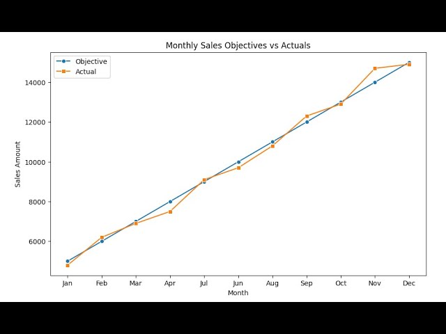 Visualize Monthly Sales | Data Visualization with Python | Internship Application Project