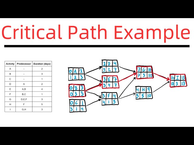 Critical Path of a Project with Multiple Initial Activities
