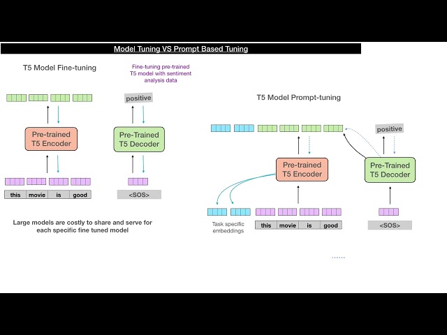 Model fine tuning VS Prompt based tuning
