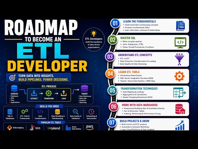 Roadmap to Become an ETL Developer | Uplatz