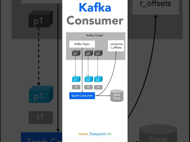 Kafka (Spark) Consumers