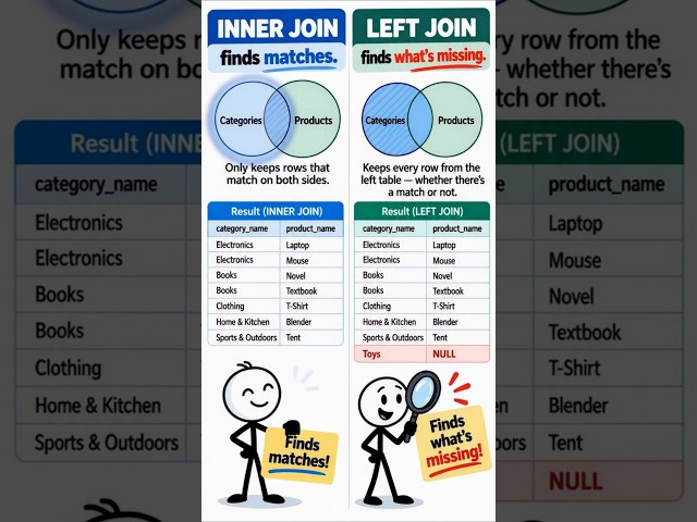 SQL LEFT JOIN Explained — Find What’s Missing 🔍