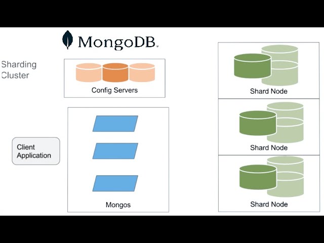 MongoDB Performance Considerations in Replica and Shard cluster Part 1