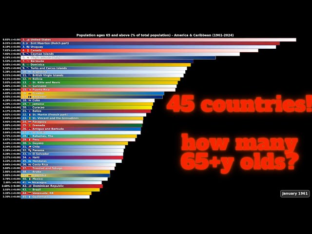 Which of all 45 North/Latin America & Caribbean countries has most 65+y old people. 1961-2024