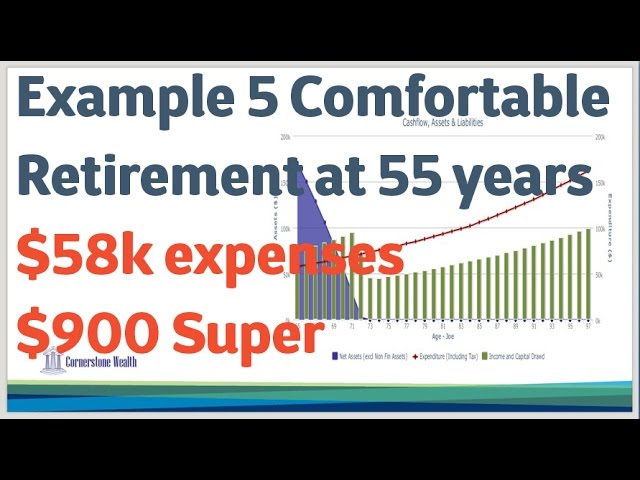 11 Example 5 Comfortable Retirement at 55 years $58k expenses $900 Super: Retirement Planning 2014