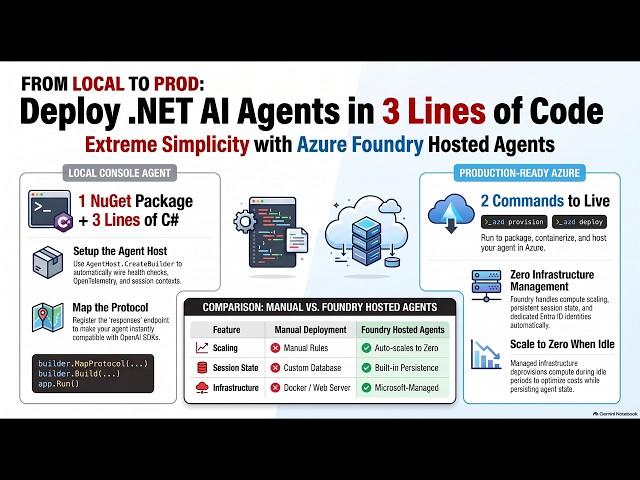 How to Deploy C Sharp AI Agents to Microsoft Foundry Hosted Agents