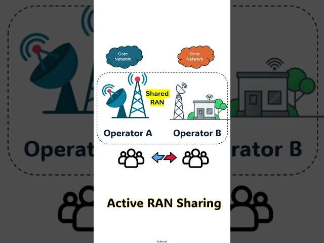RAN Sharing in telecom networks   #ran #5g #4g #telecom #networking #ccna #ccnp #mobileNetworks