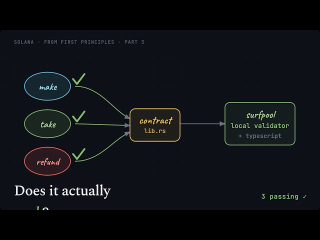 3.3. Testing a Solana Escrow with Surfpool + TypeScript | Part 3