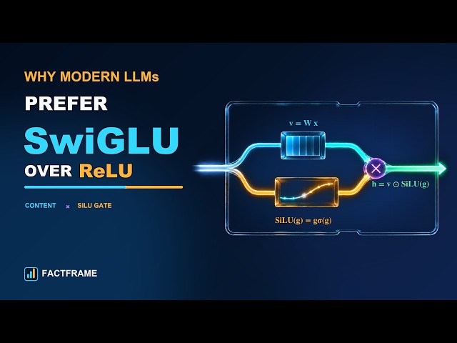 Why Modern LLMs Use SwiGLU: The Math Behind Gated FFNs #llm #ai