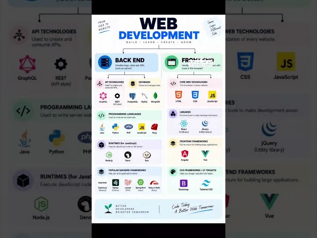Web Development Roadmap #coding #softwaredevelopment #codingtips #developer #programminglife#short